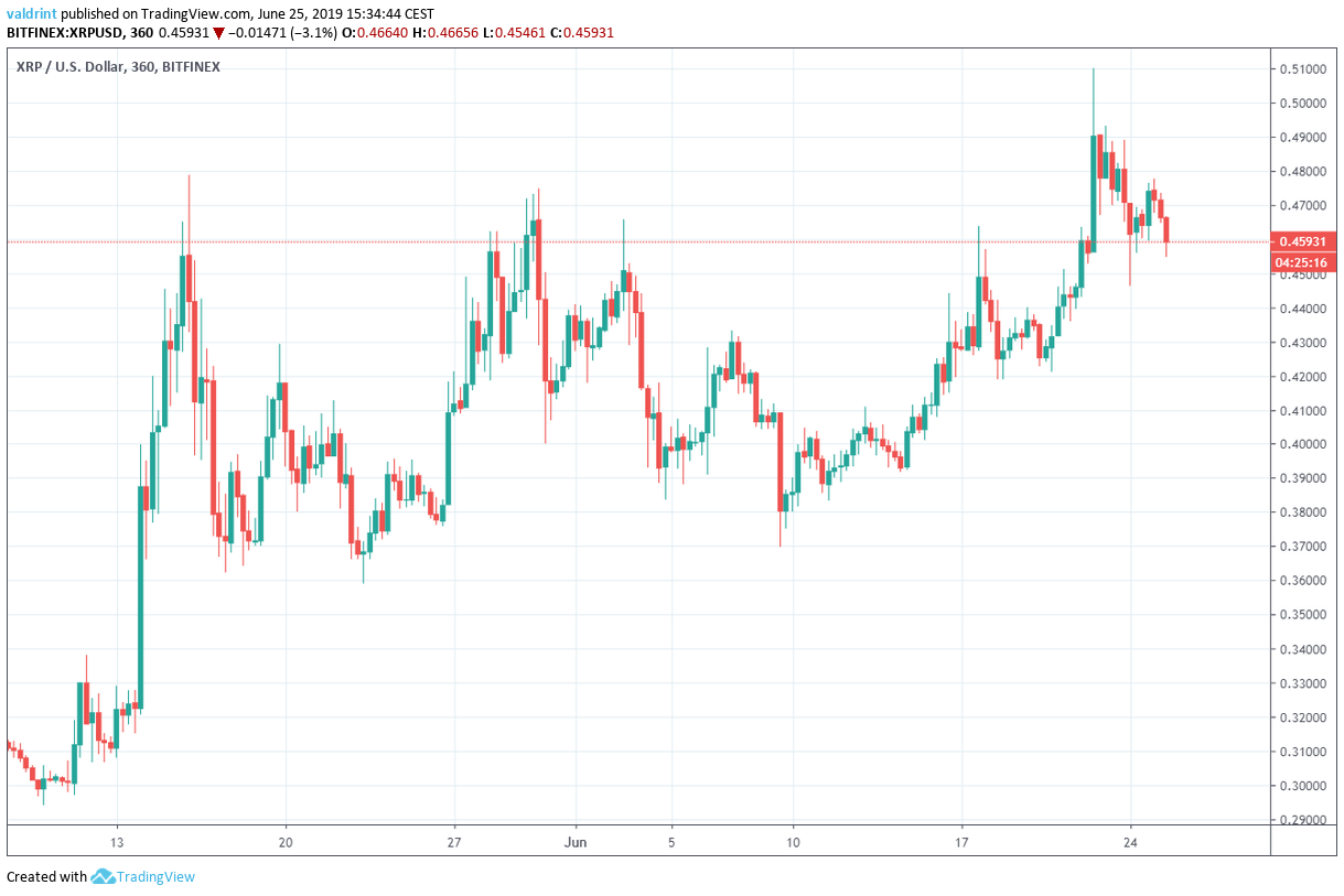 XRP price Outlook