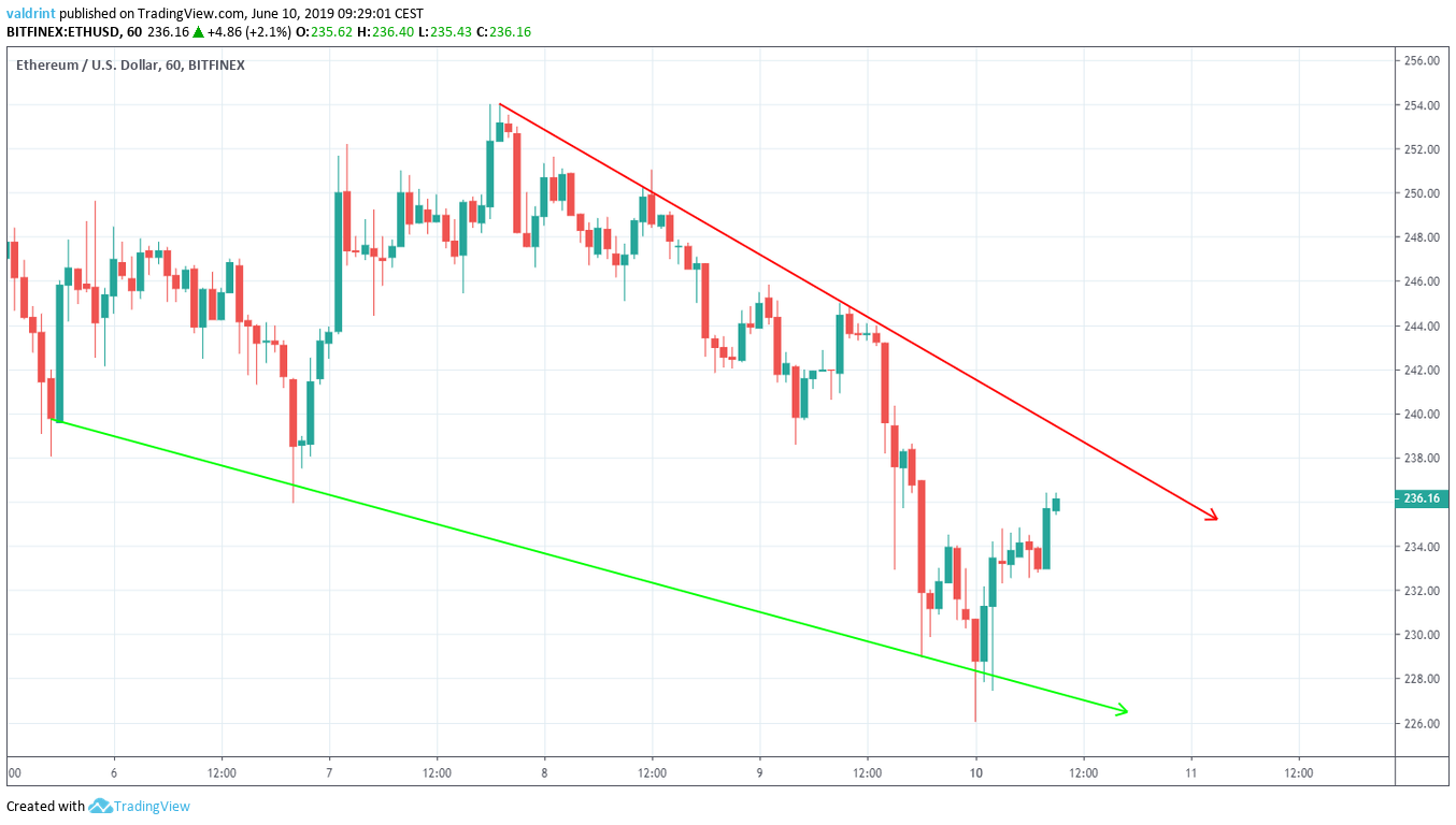 Descending Channel