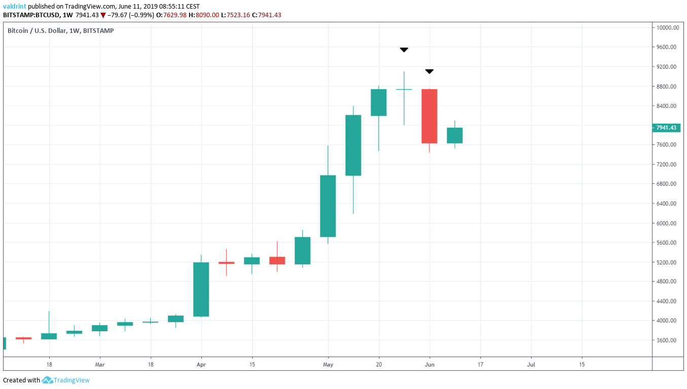 Weekly