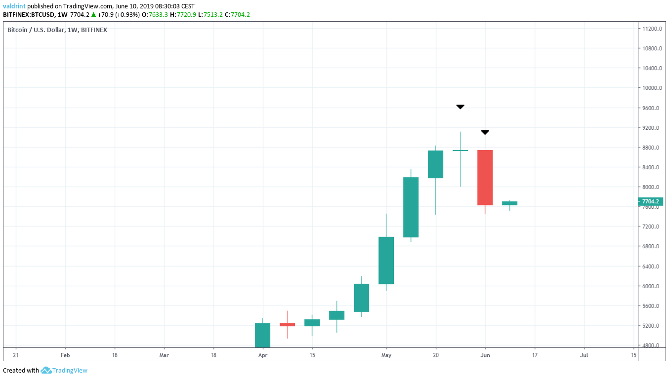Weekly