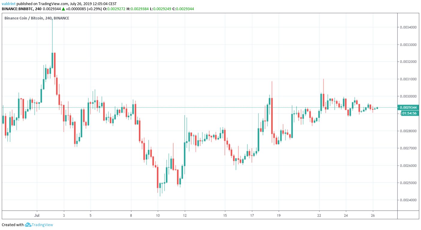 BNB Price