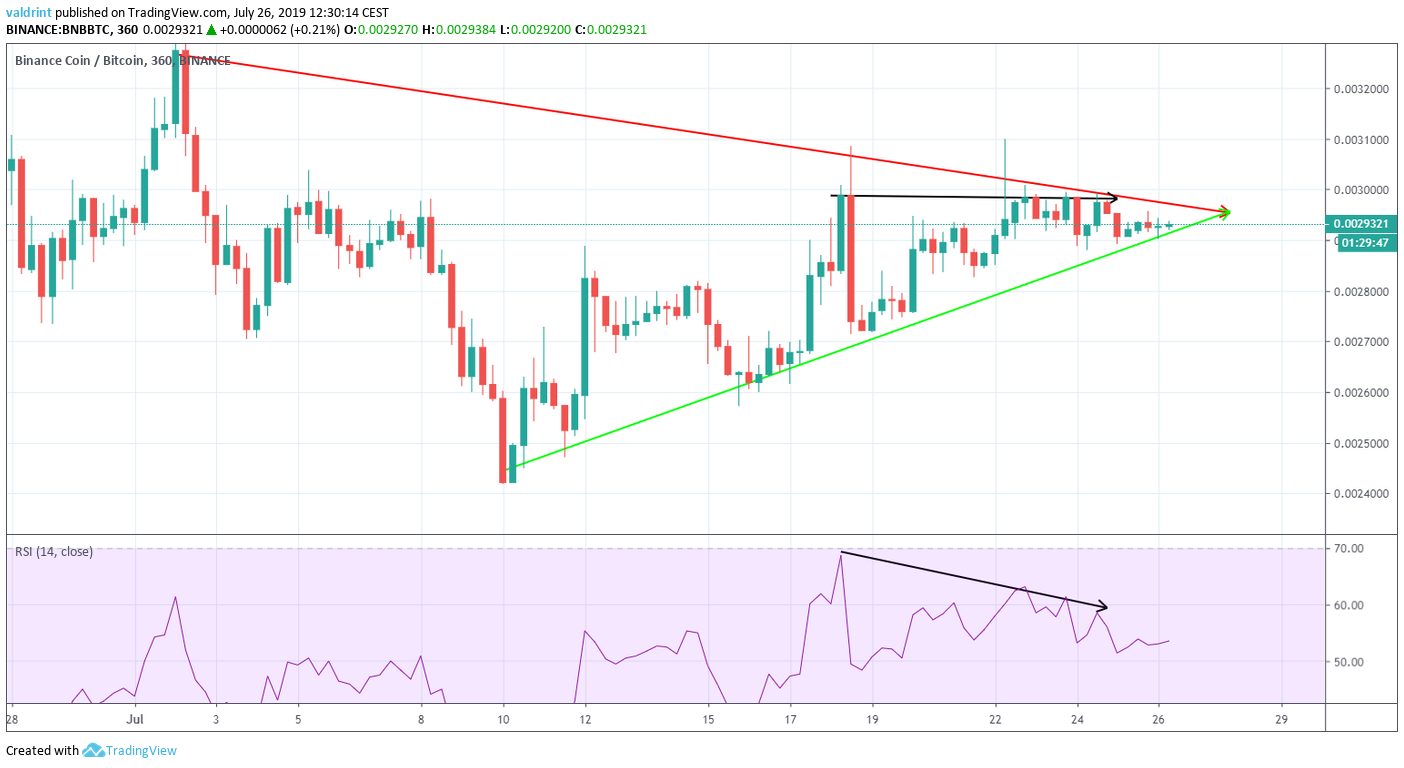 BNB Price