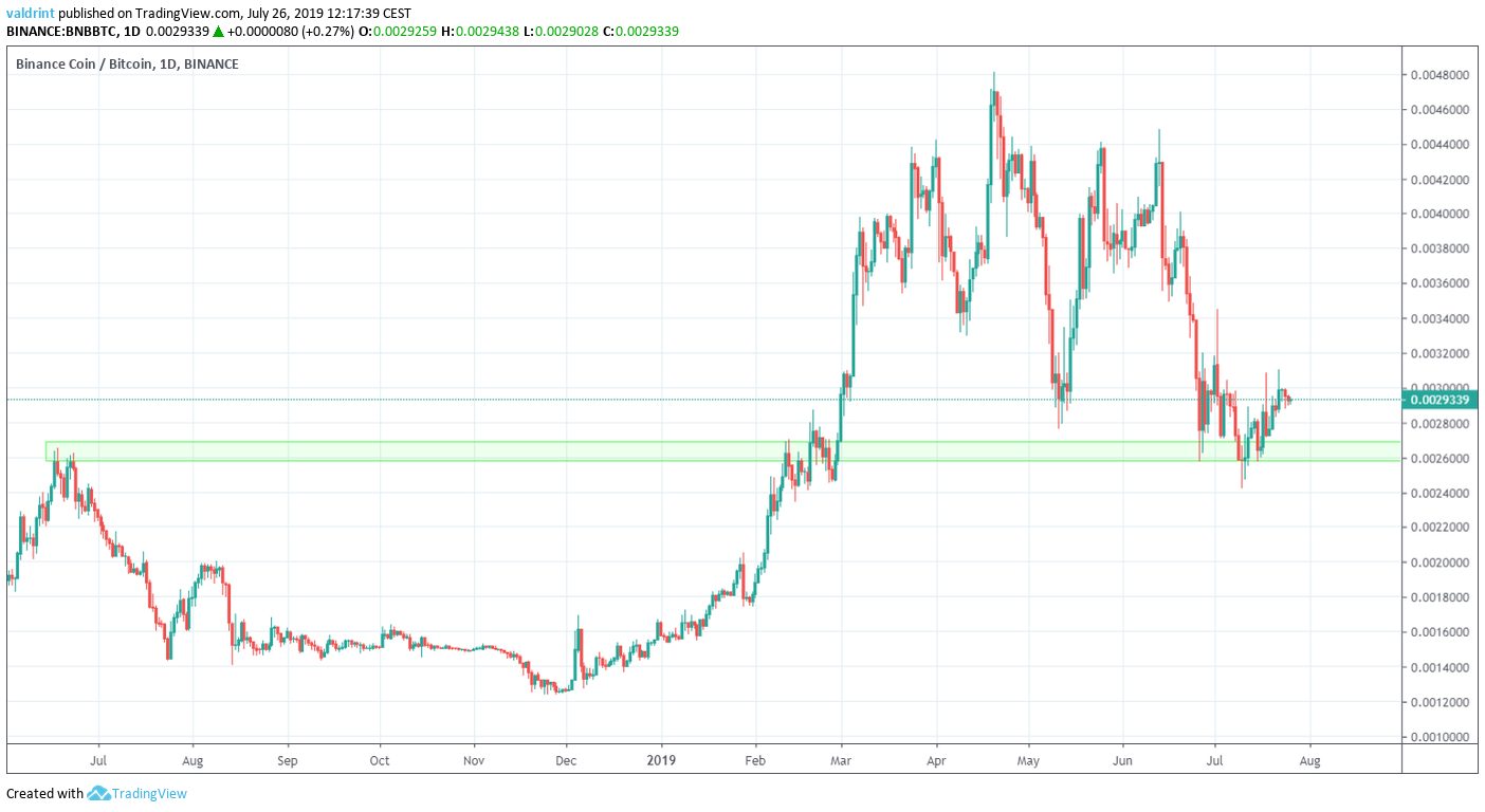 BNB Price