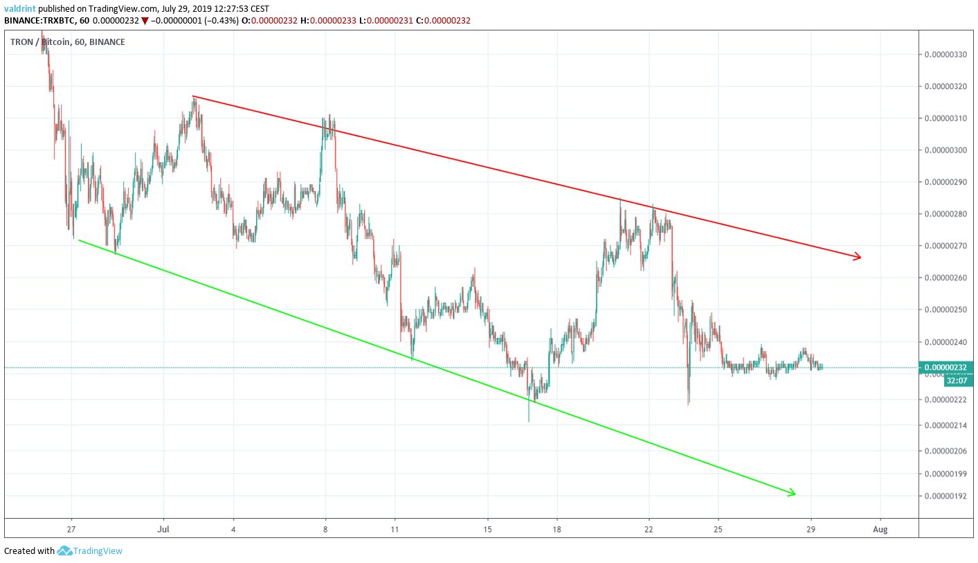 Tron Price