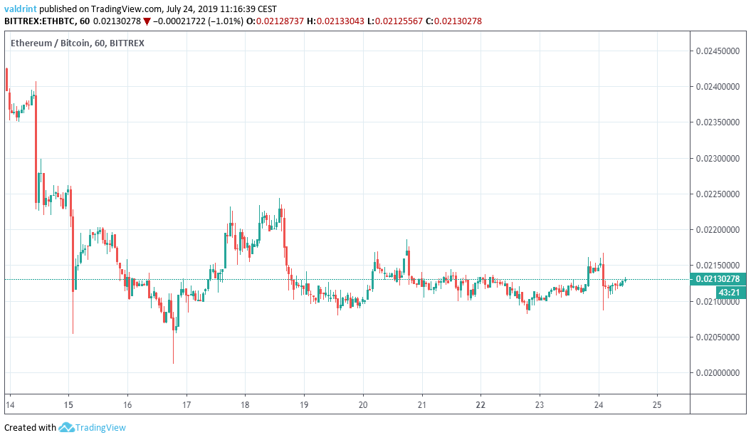 ethereum price