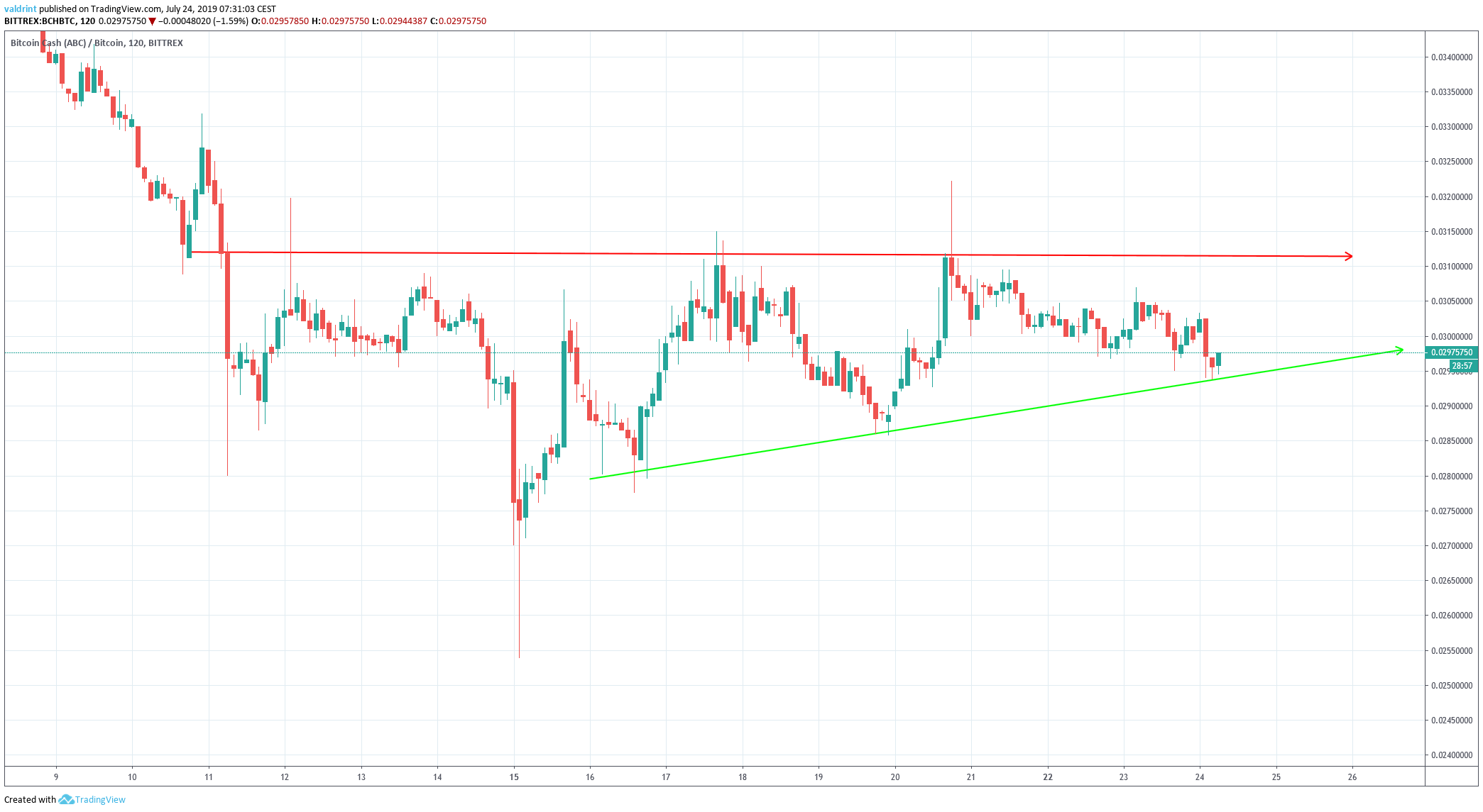 bitcoin cash price