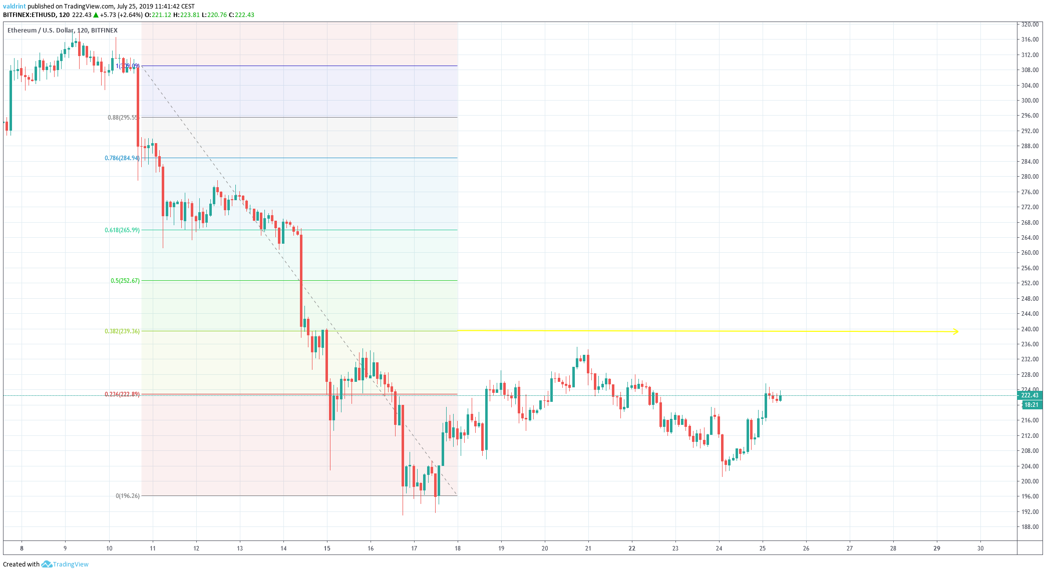 Ethereum Price
