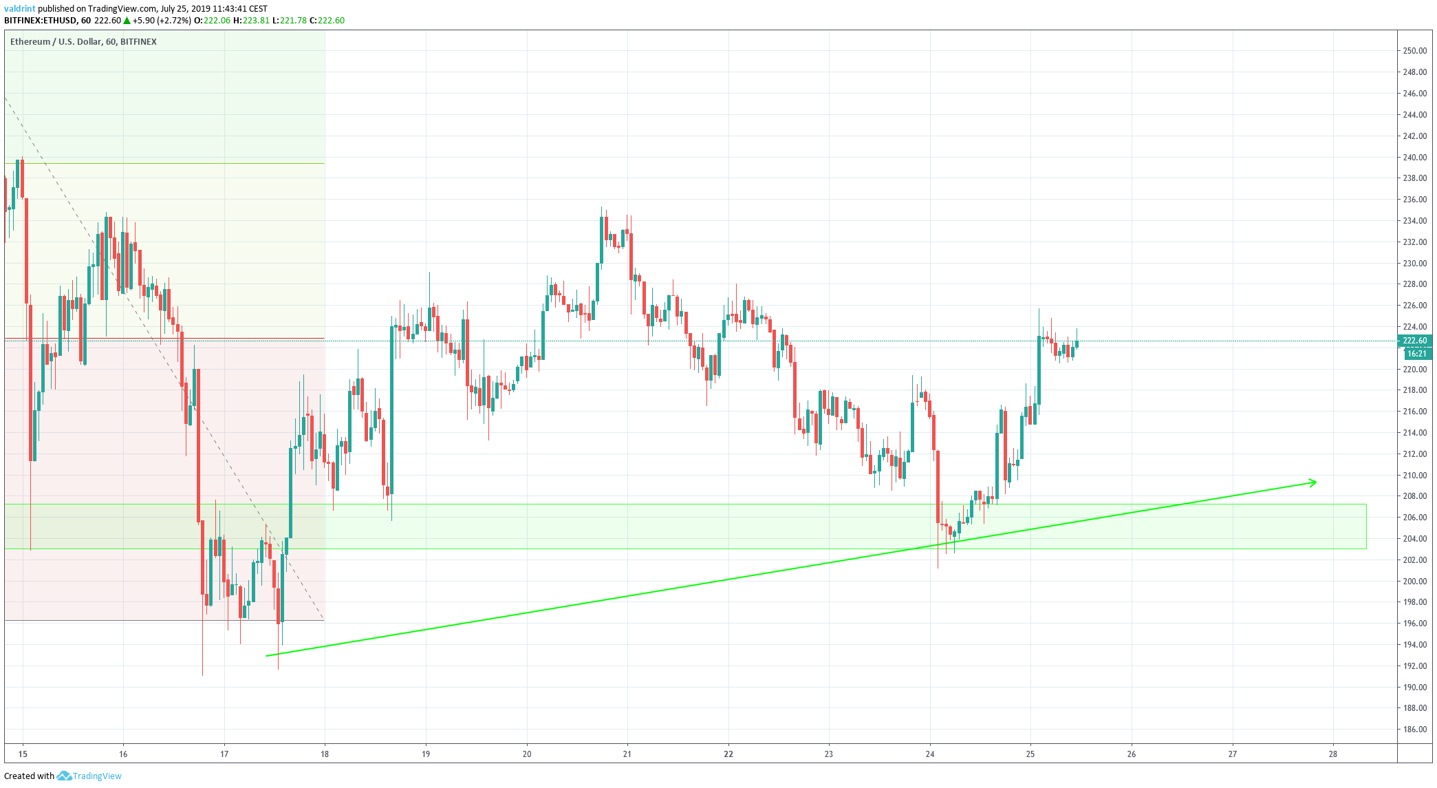 Ethereum Price