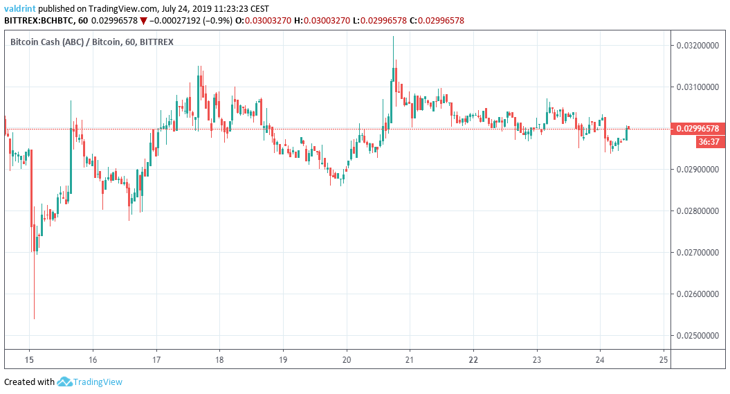 bch price