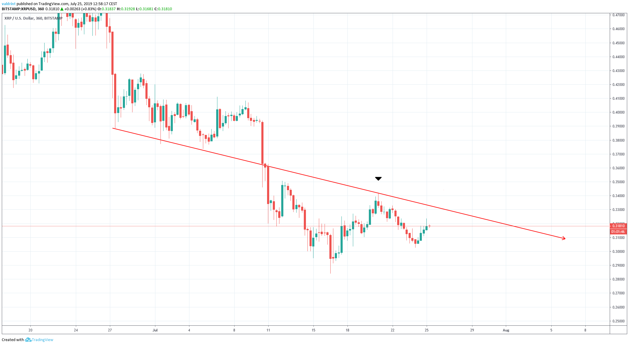 XRP Price