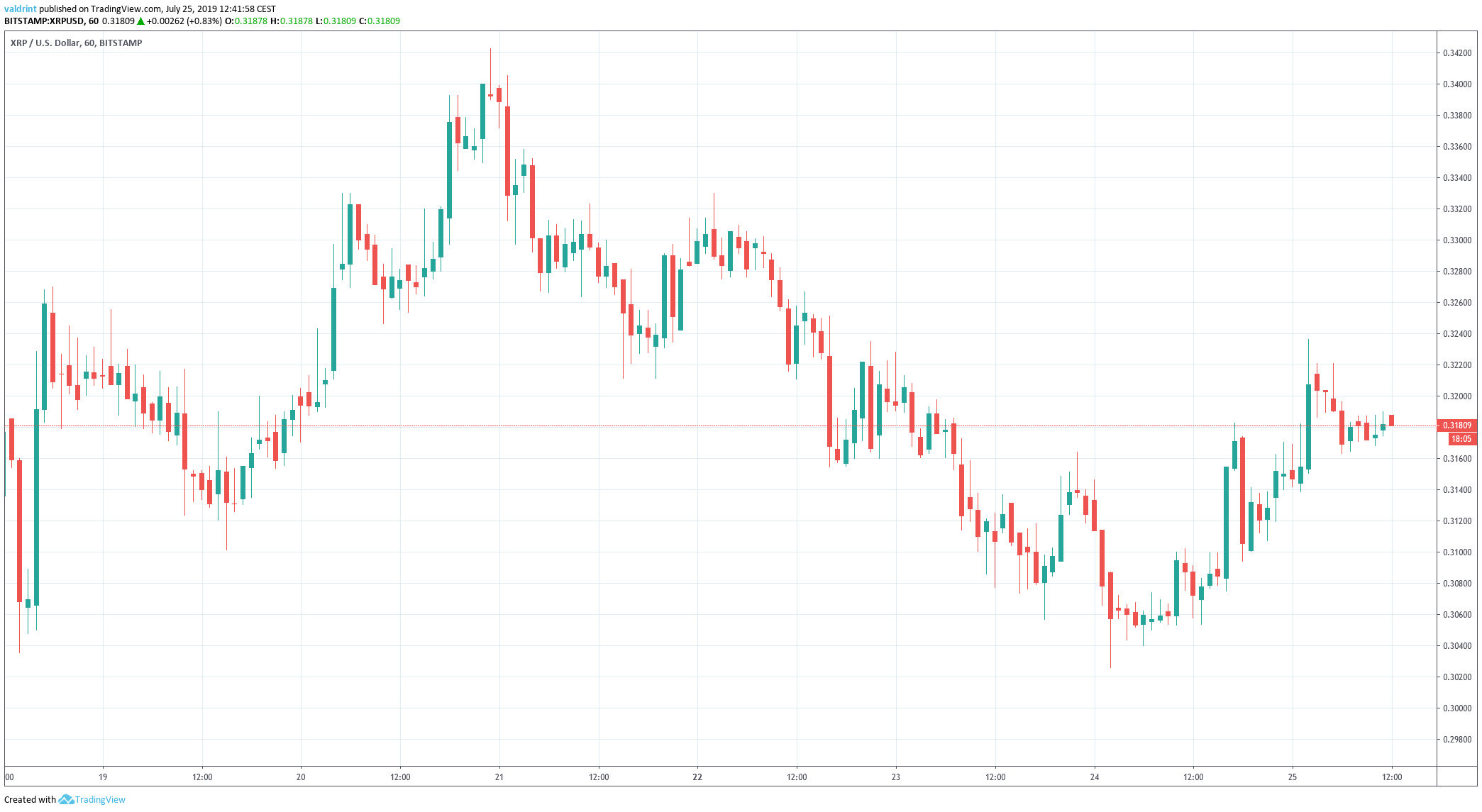 XRP Price