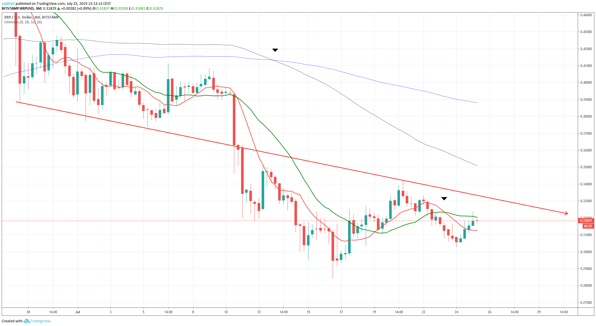 XRP Price