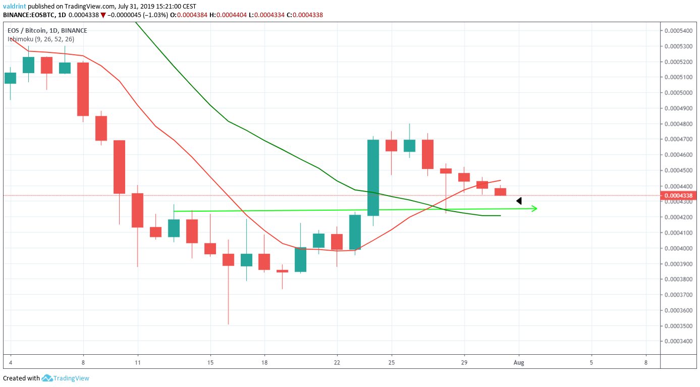 EOS Price