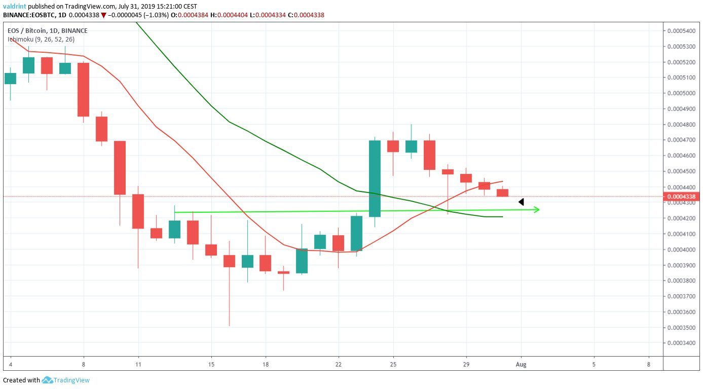 EOS Price
