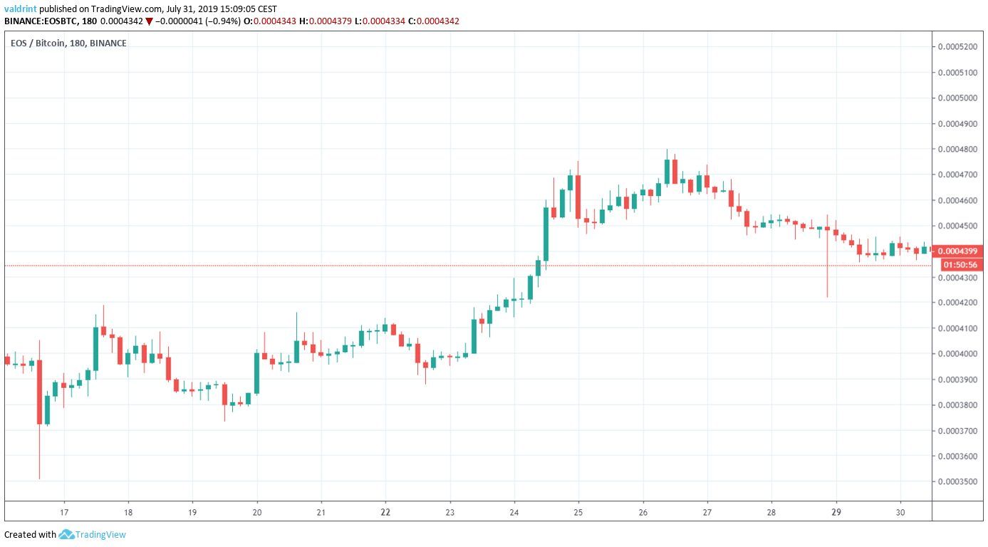 EOS Price