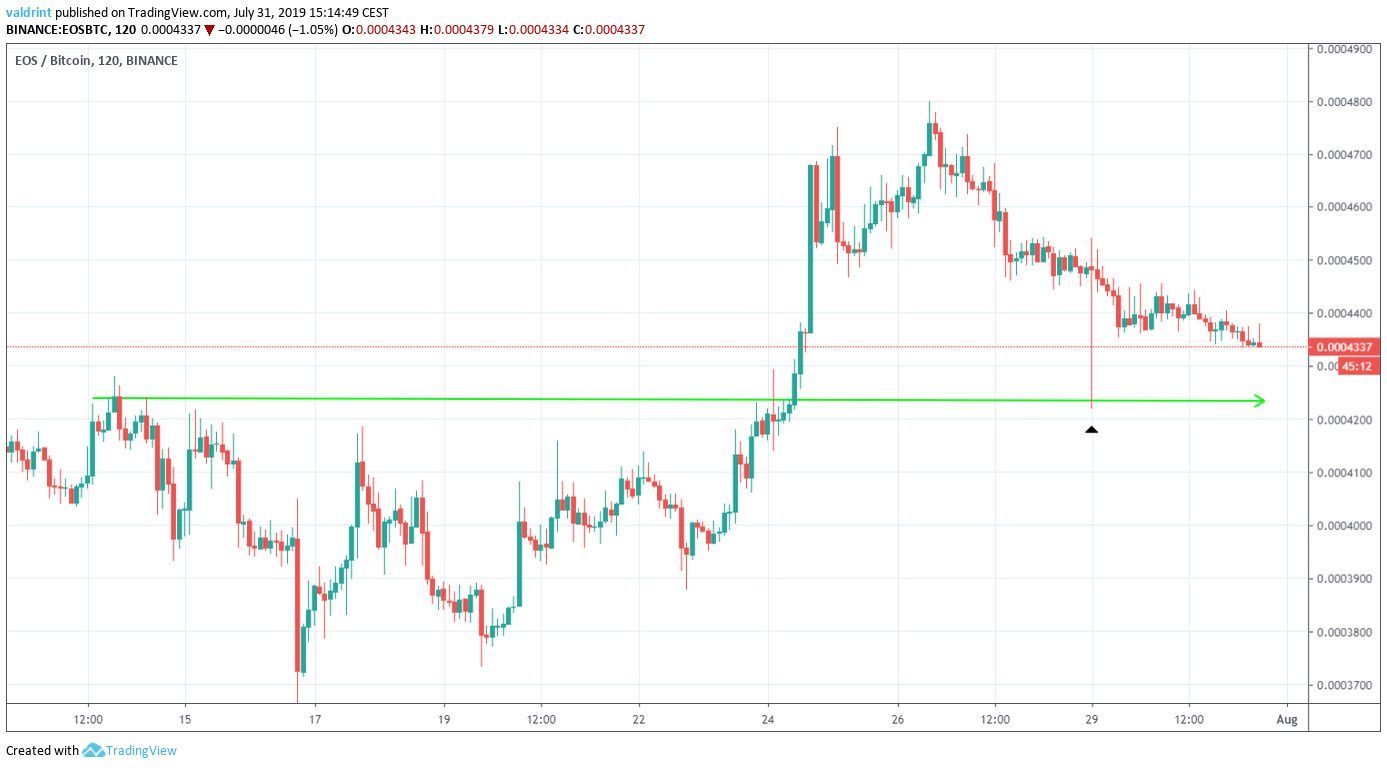 EOS Price