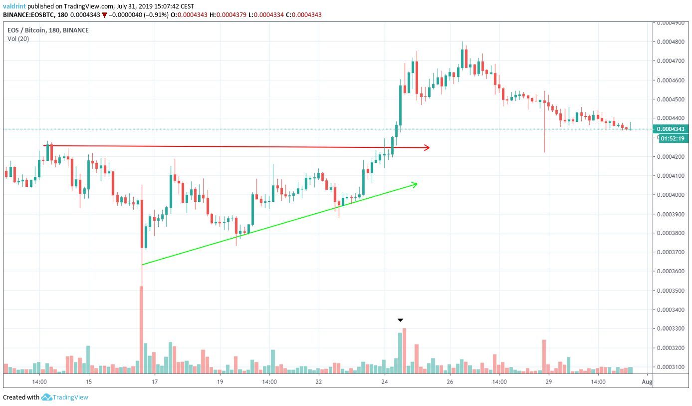 EOS Price