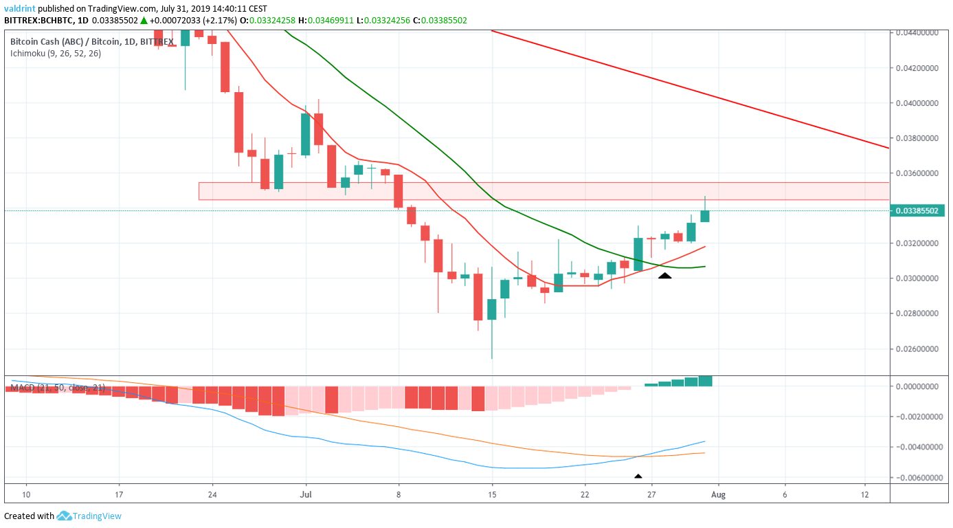 Bitcoin Cash Price