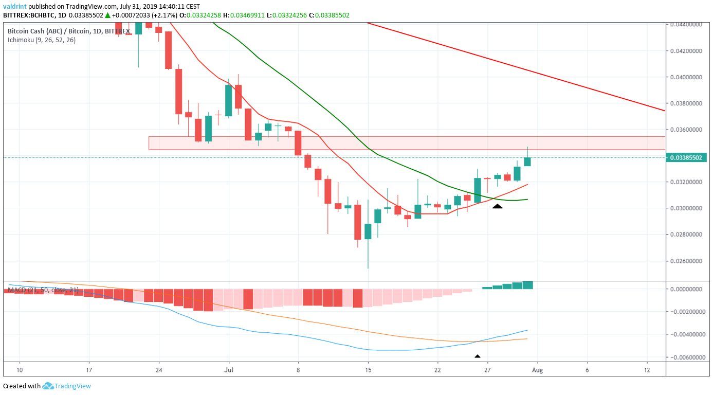Bitcoin Cash Price
