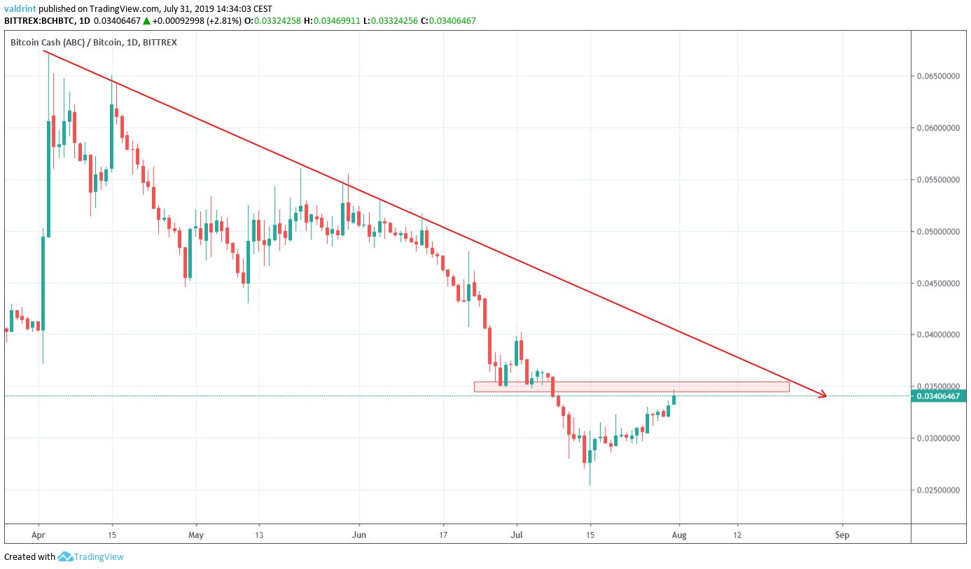 BCH Price