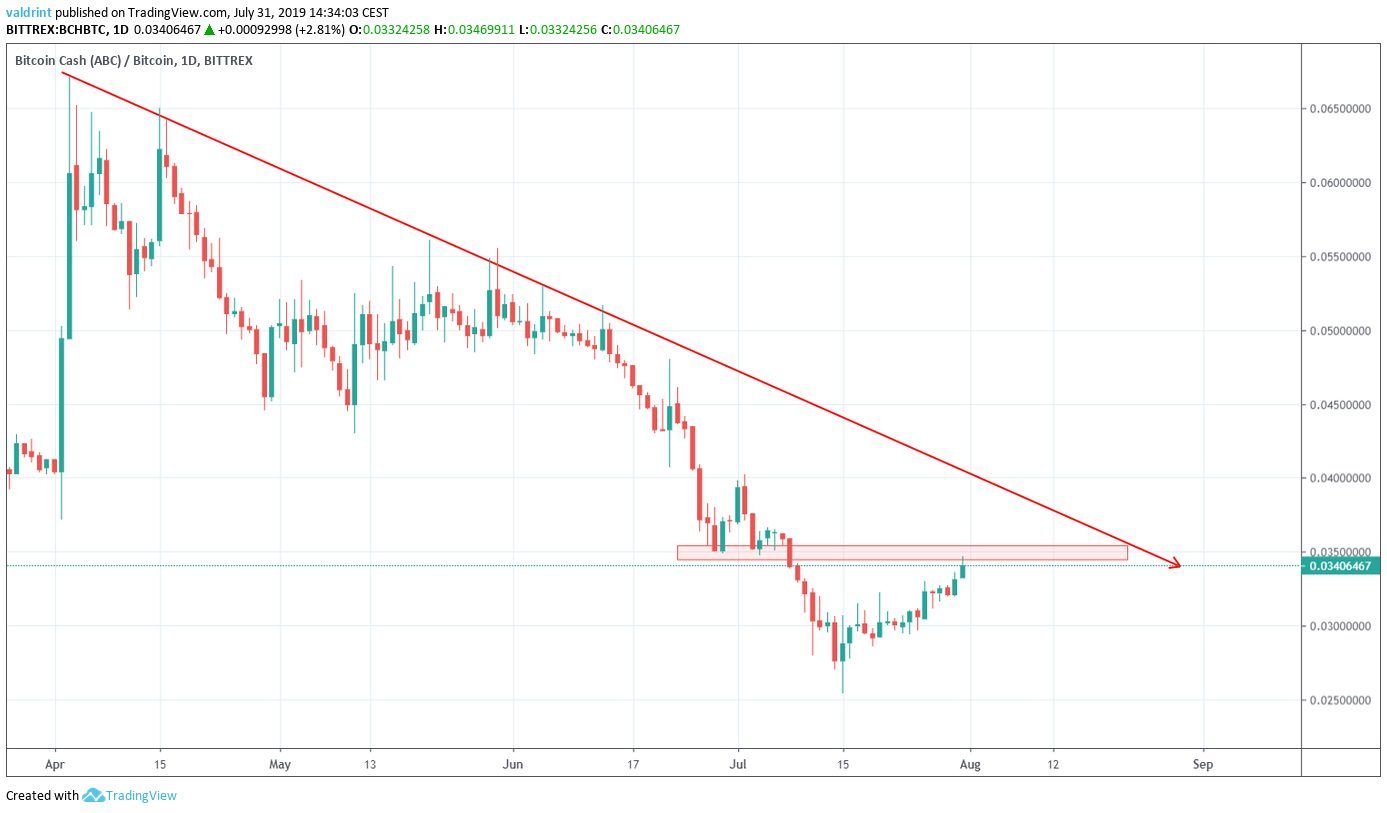 BCH Price