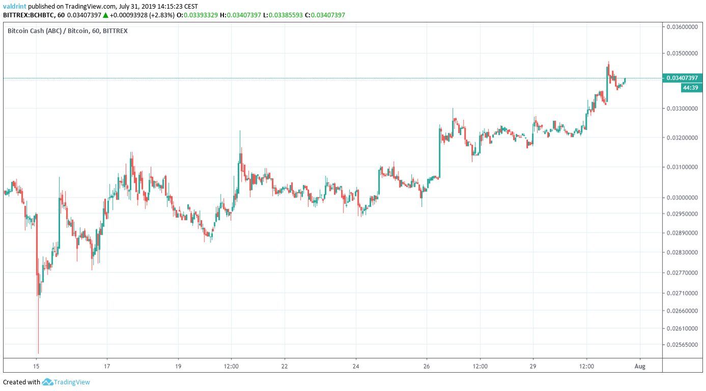 BCH Price