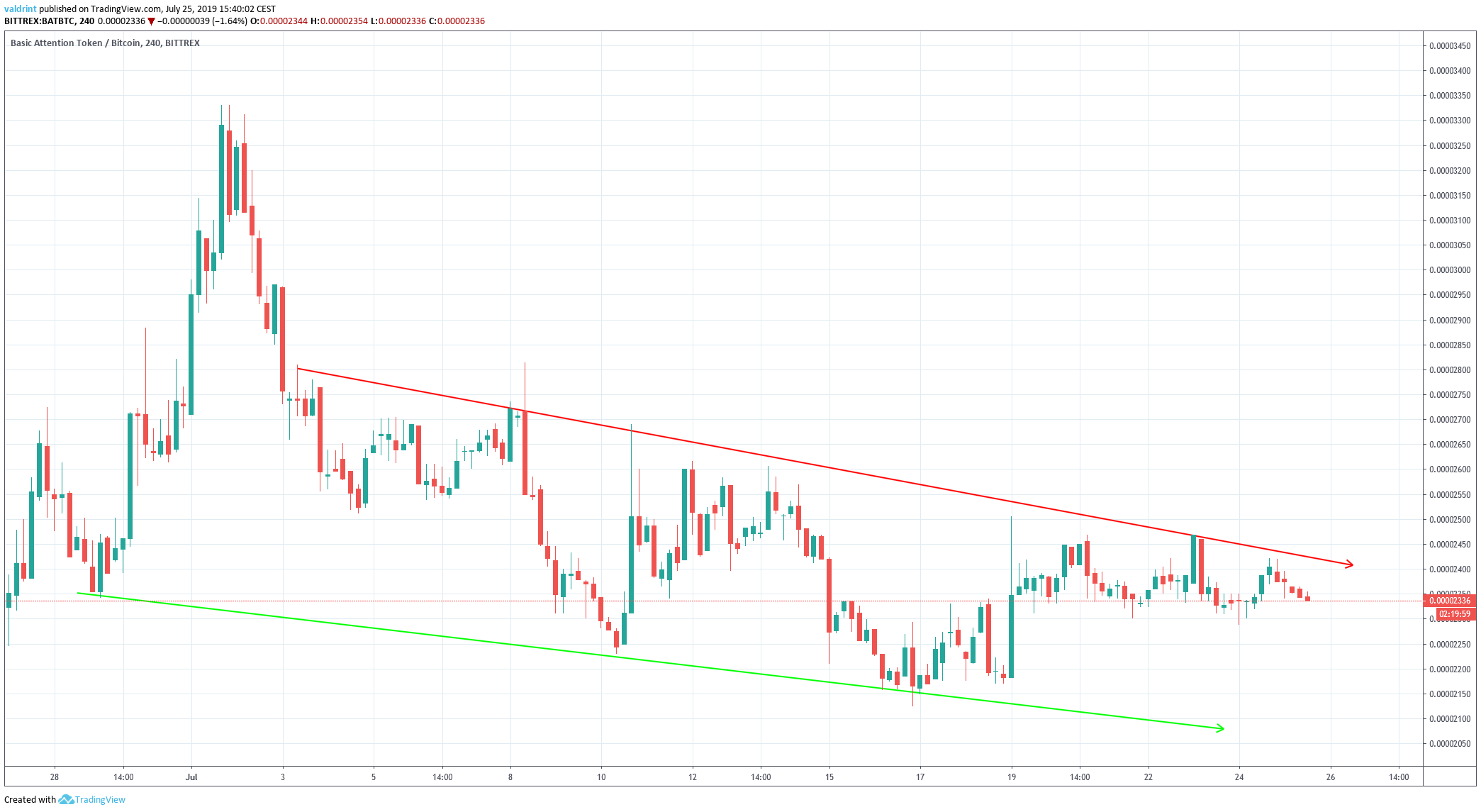 BAT Price