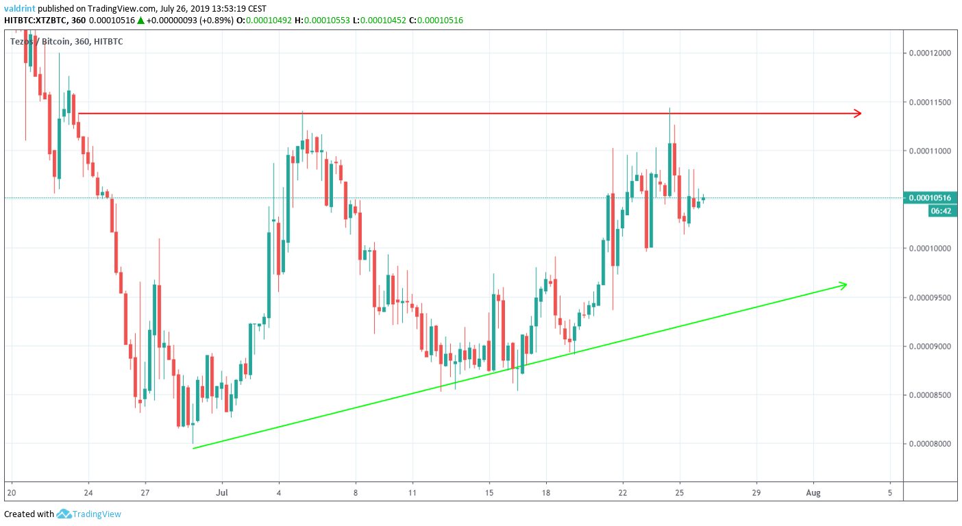 Tezos Price