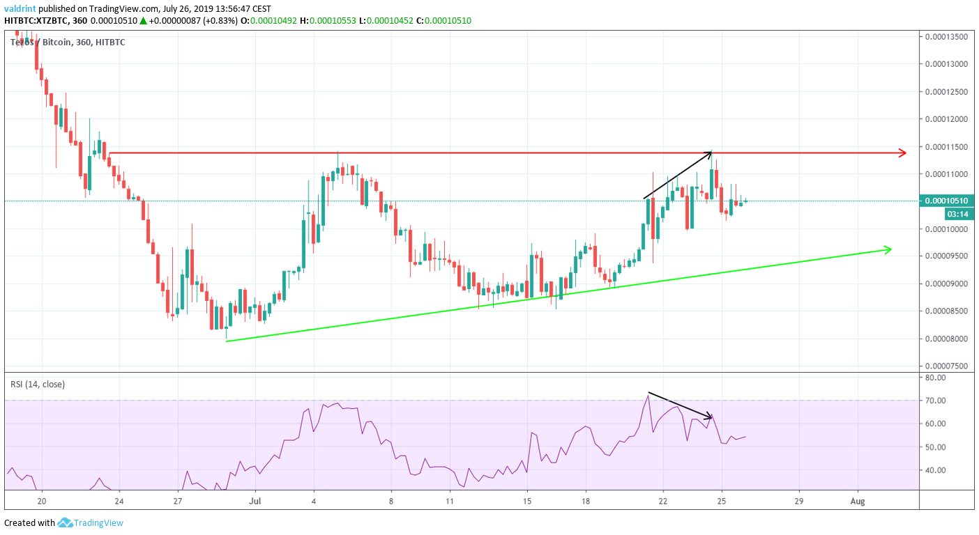 Tezos Price