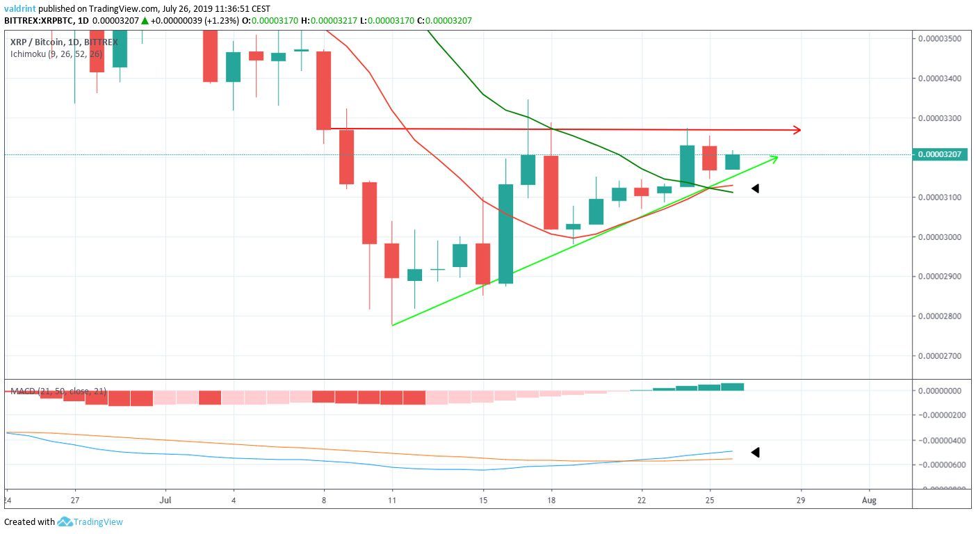 XRP Price