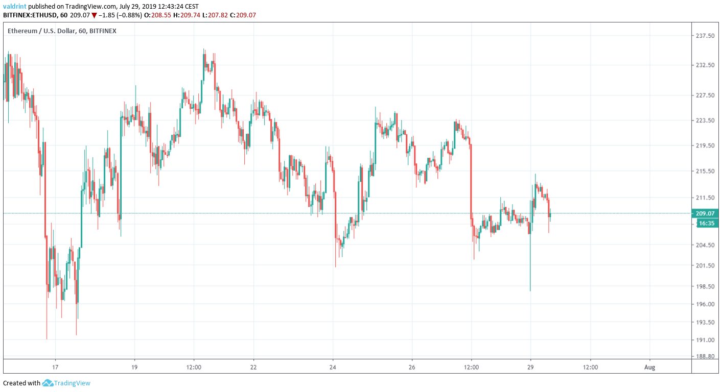 ETH Price