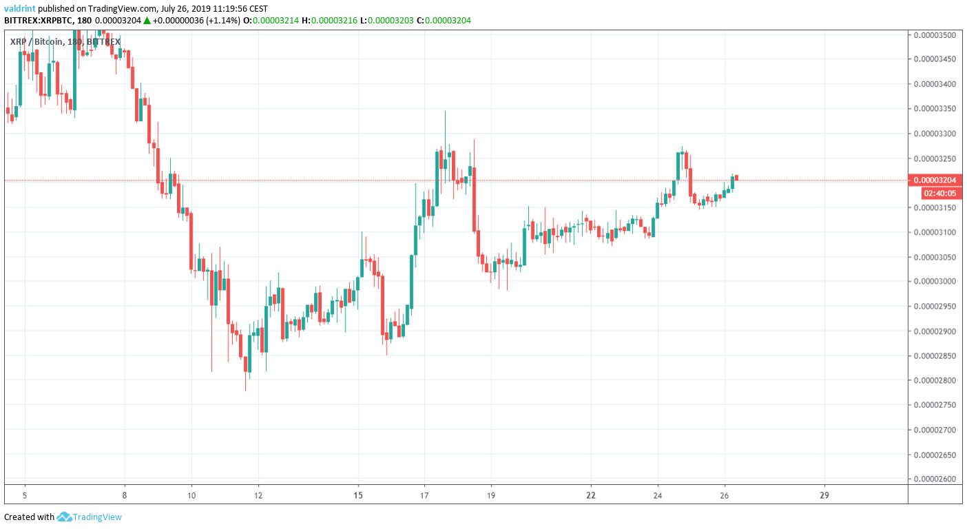 XRP Price