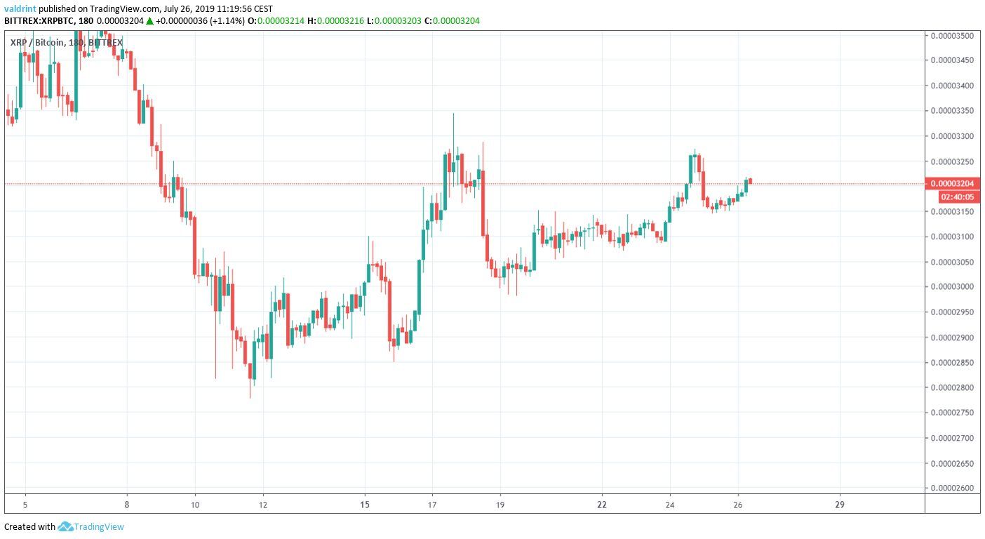 XRP Price