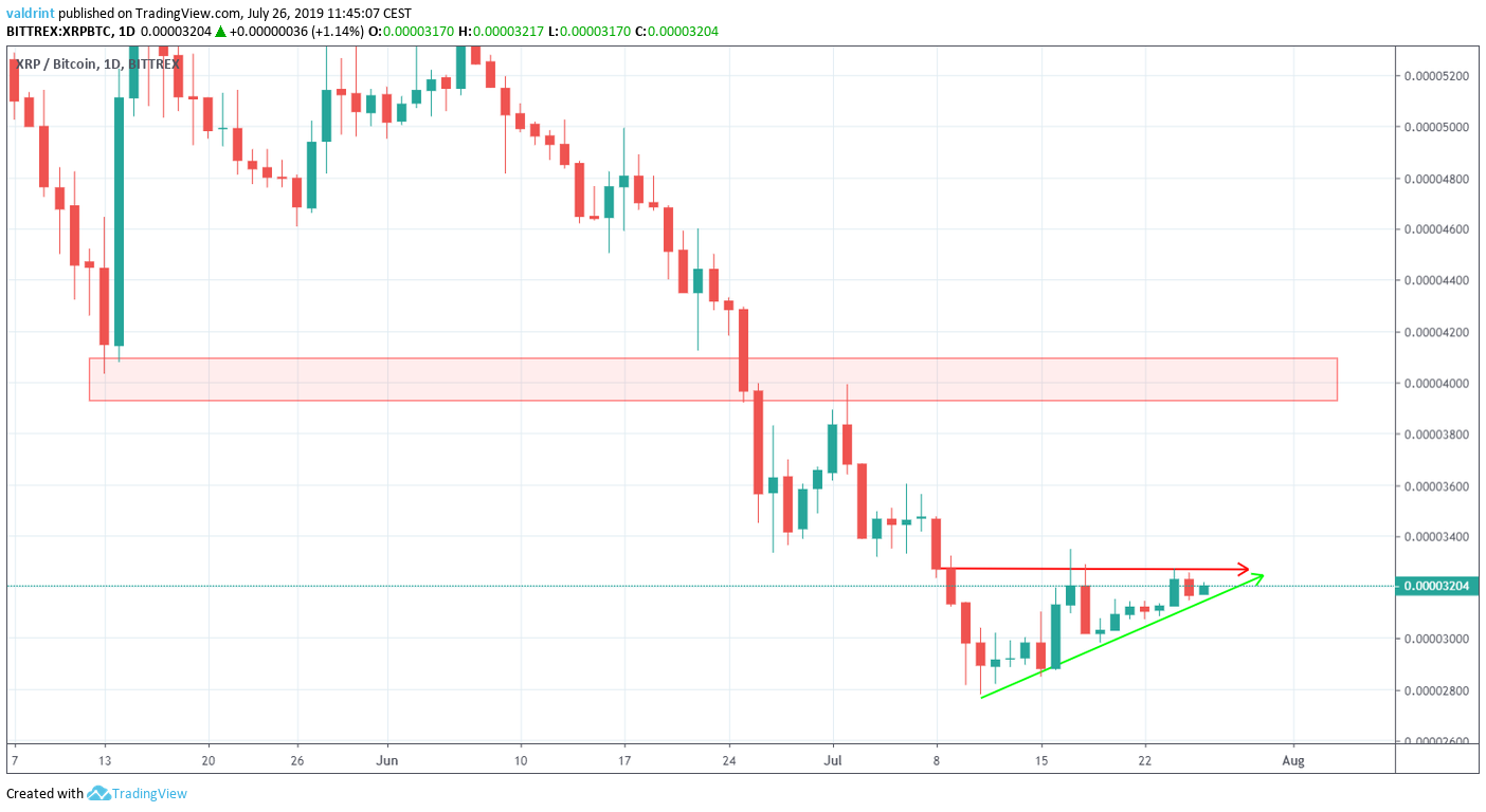 Ripple Price