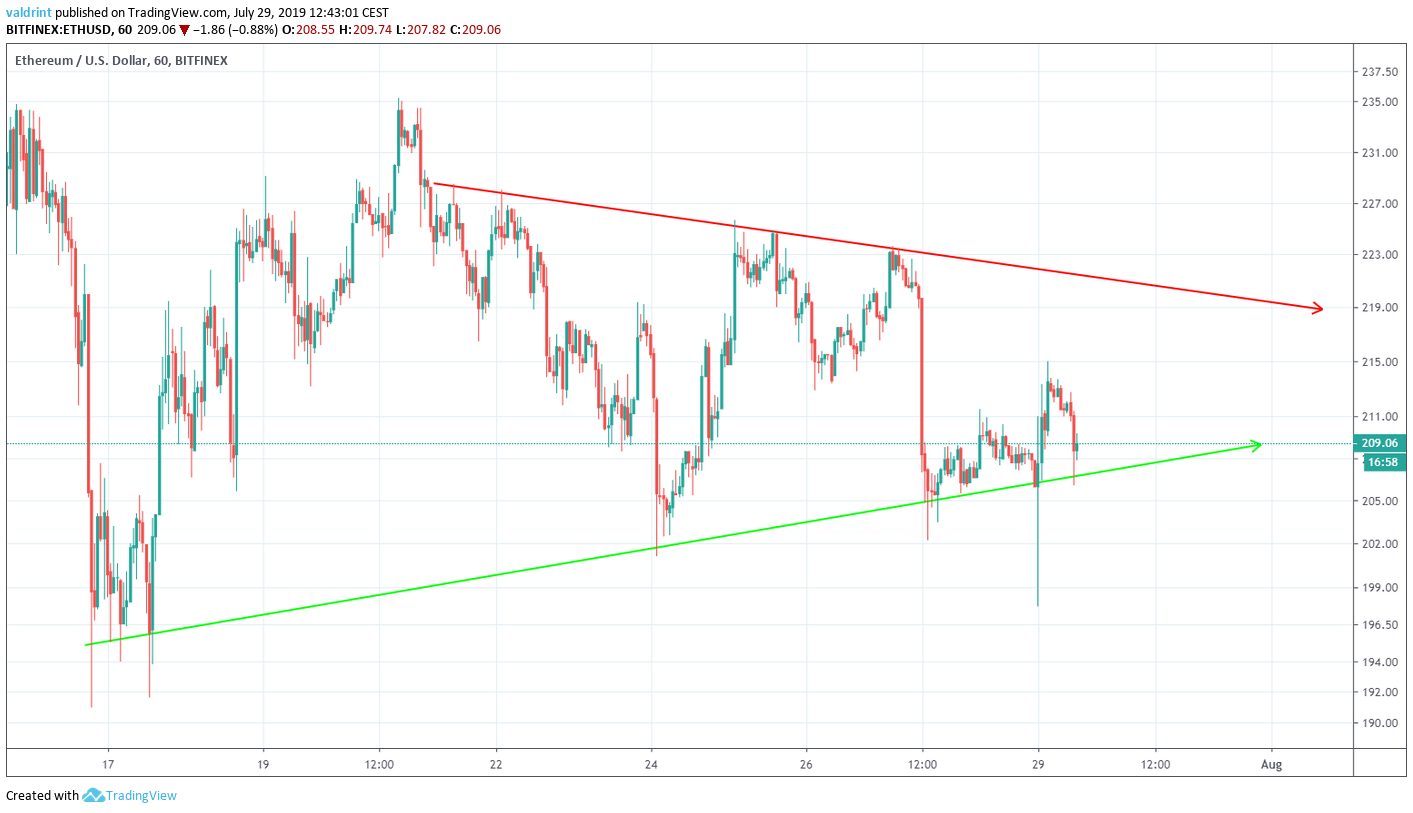 ETH Price