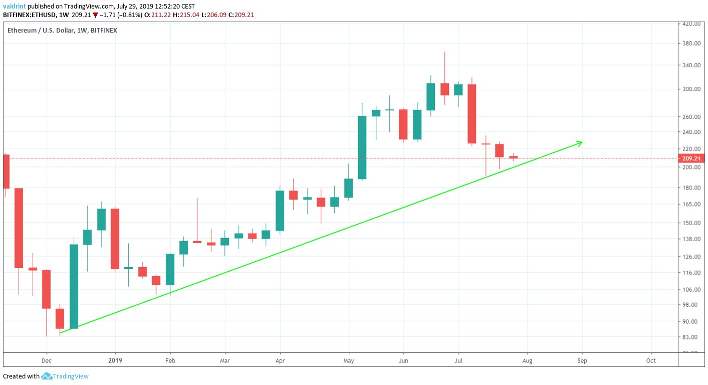Ethereum Price