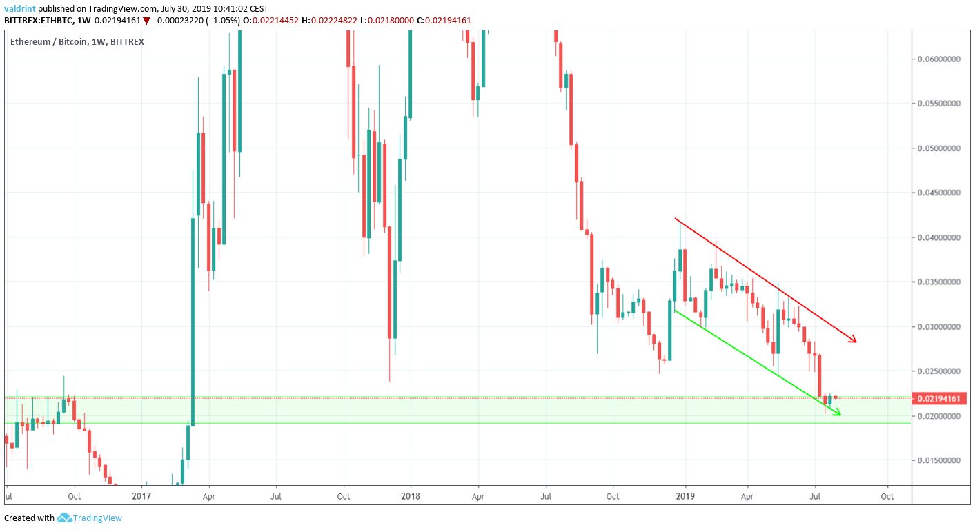 Ethereum Price
