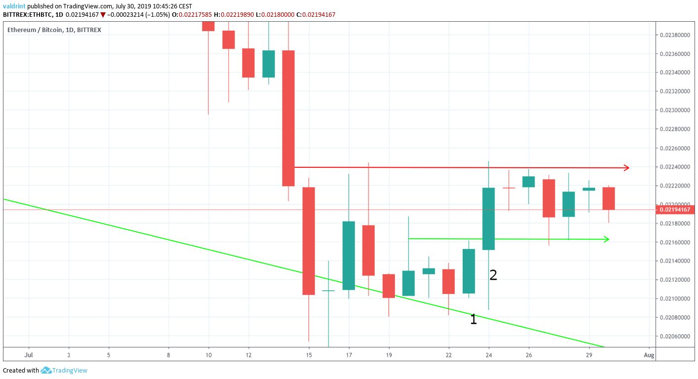 ETH Price