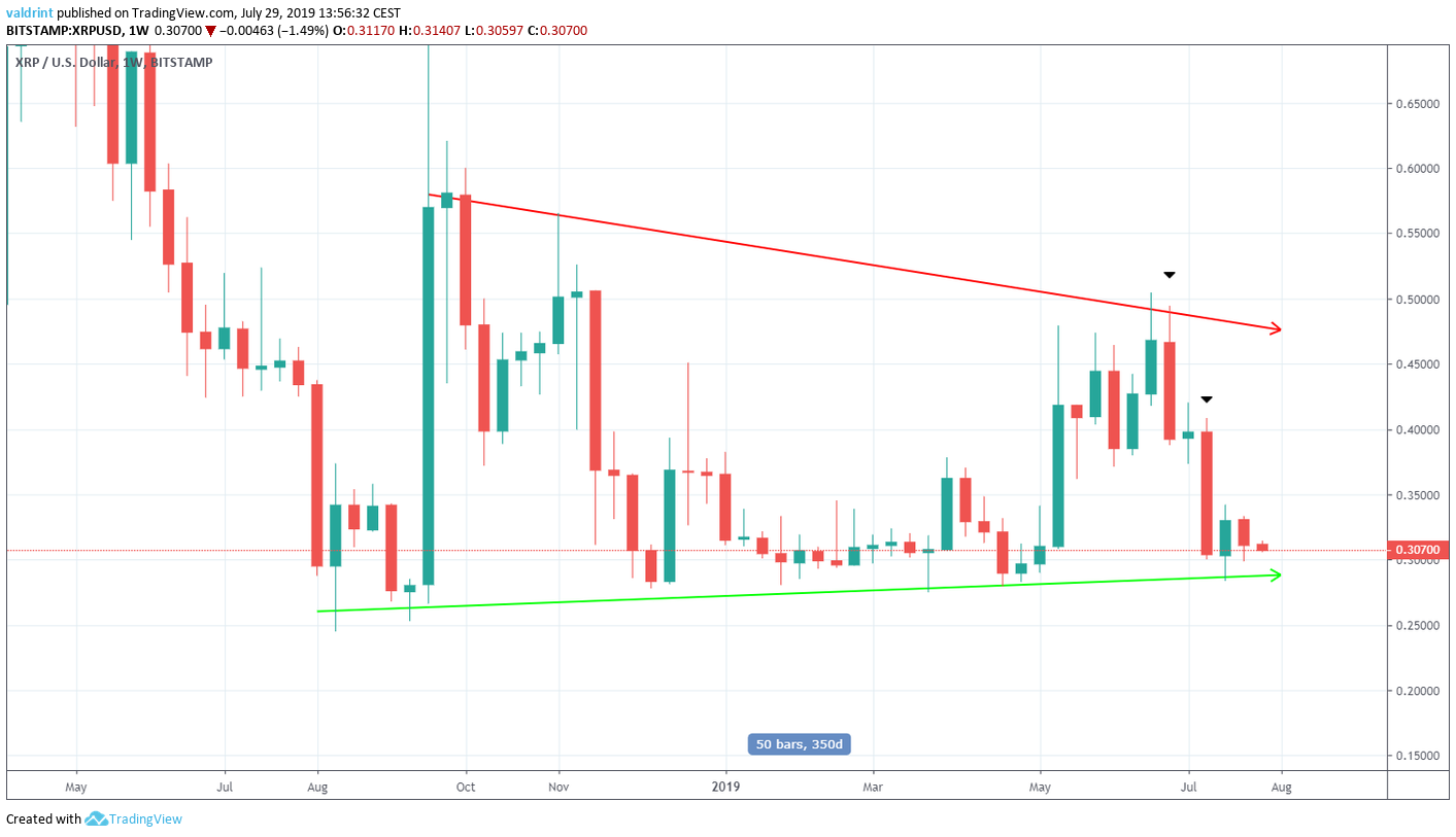 XRP Price