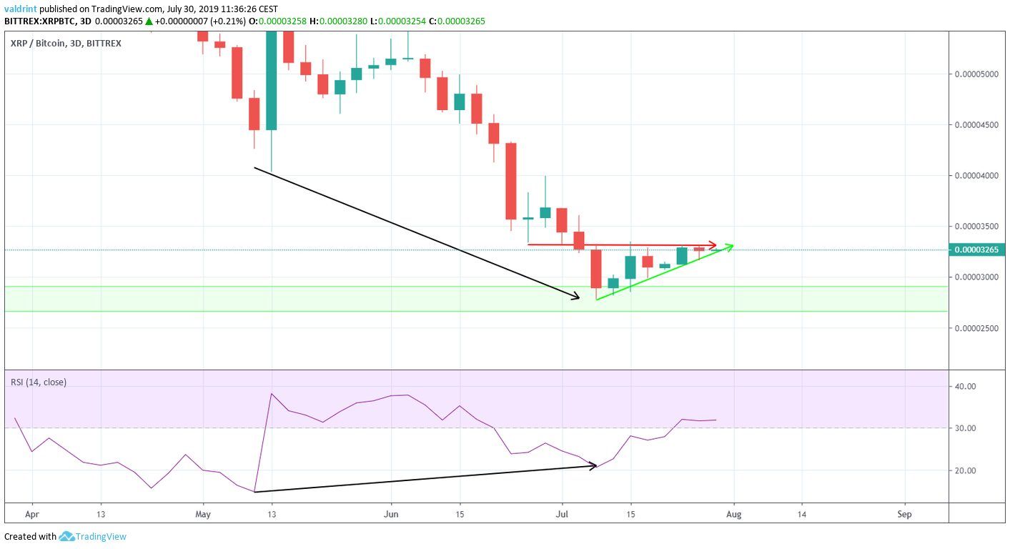 XRP Price