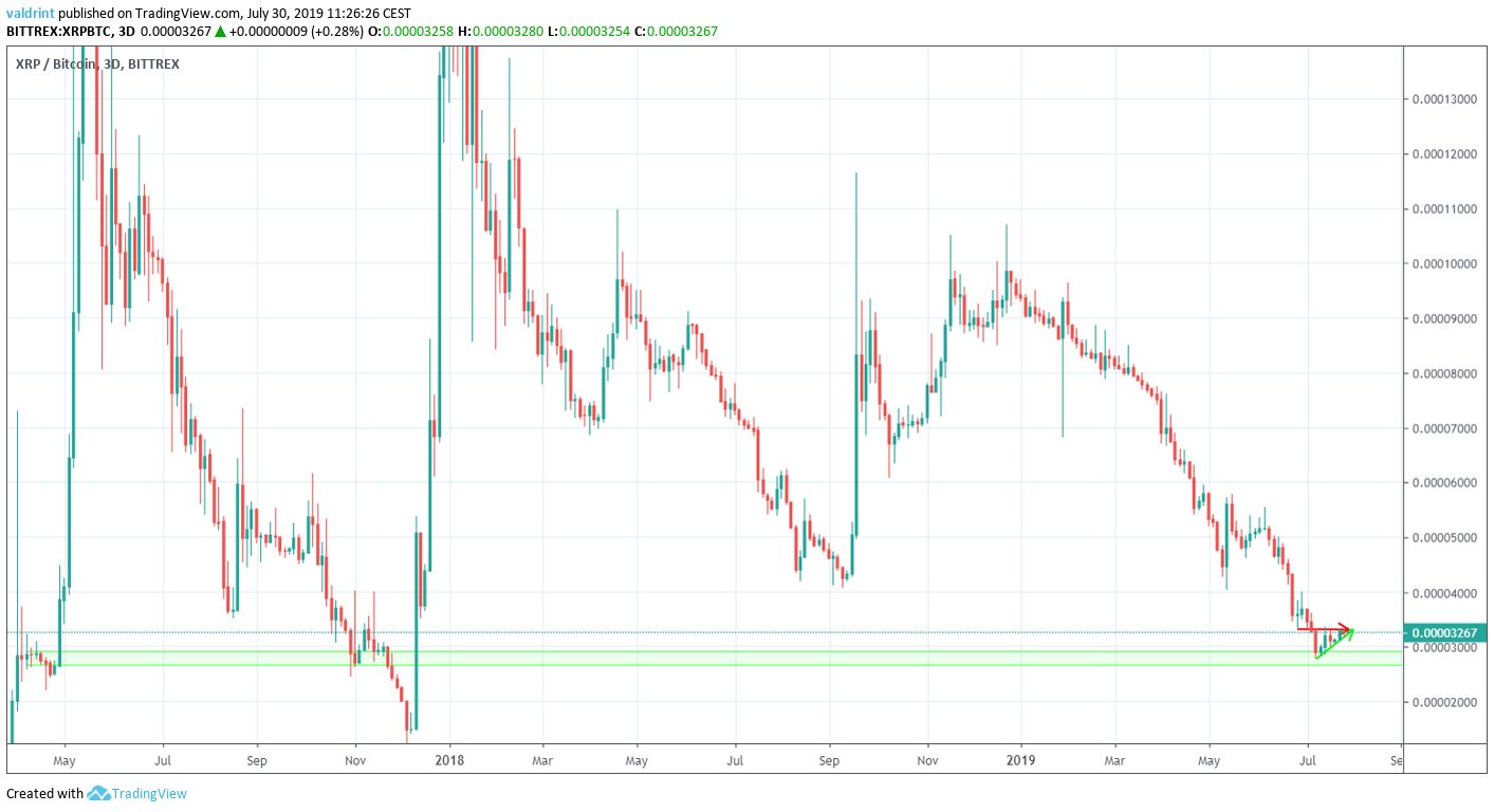 XRP Price