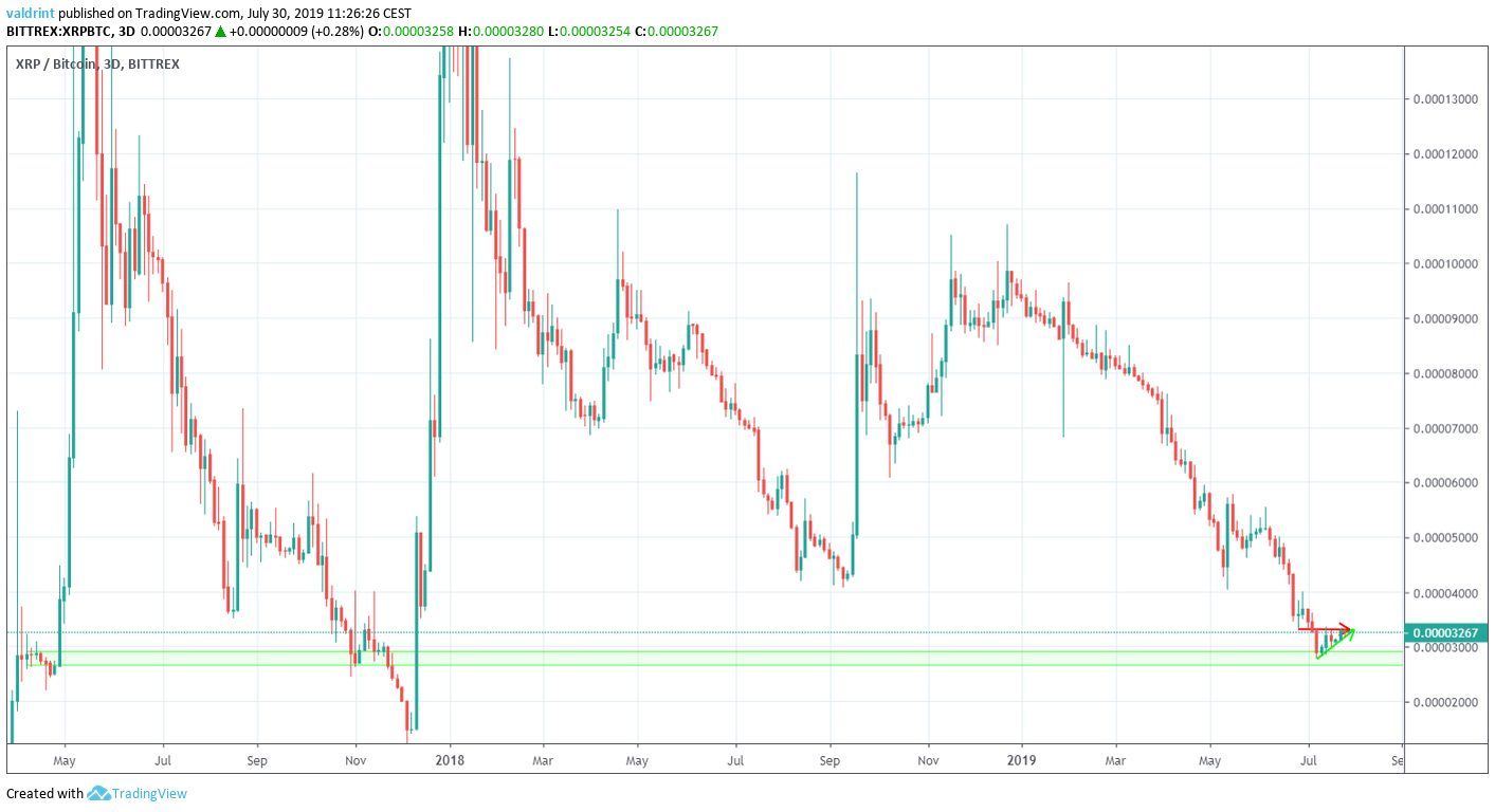 XRP Price