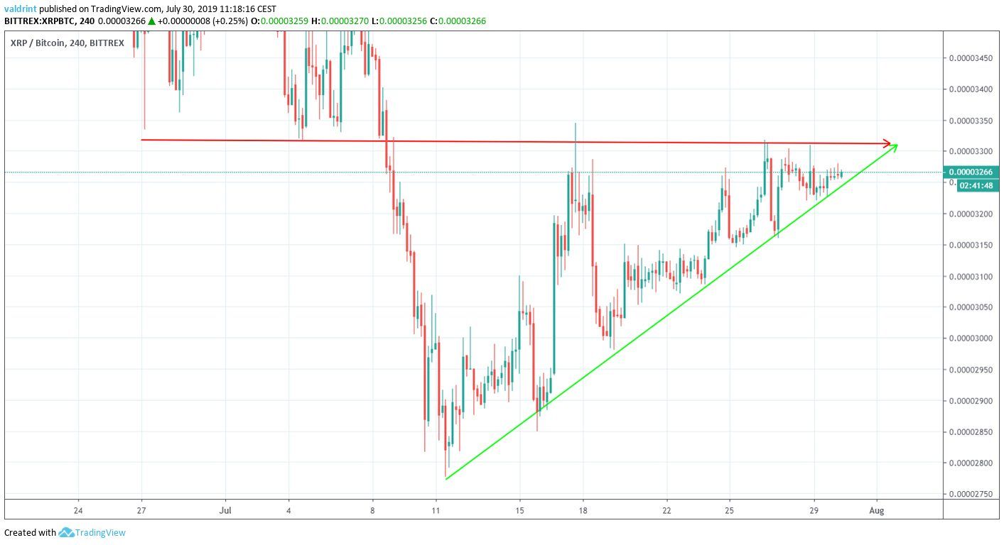 XRP Price