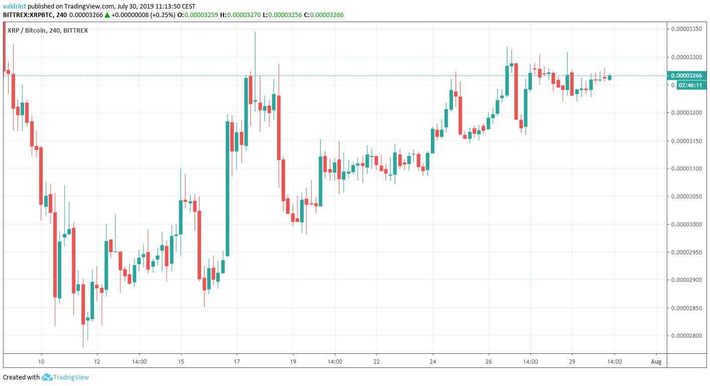 XRP Price