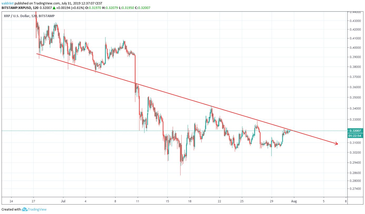 XRP Price