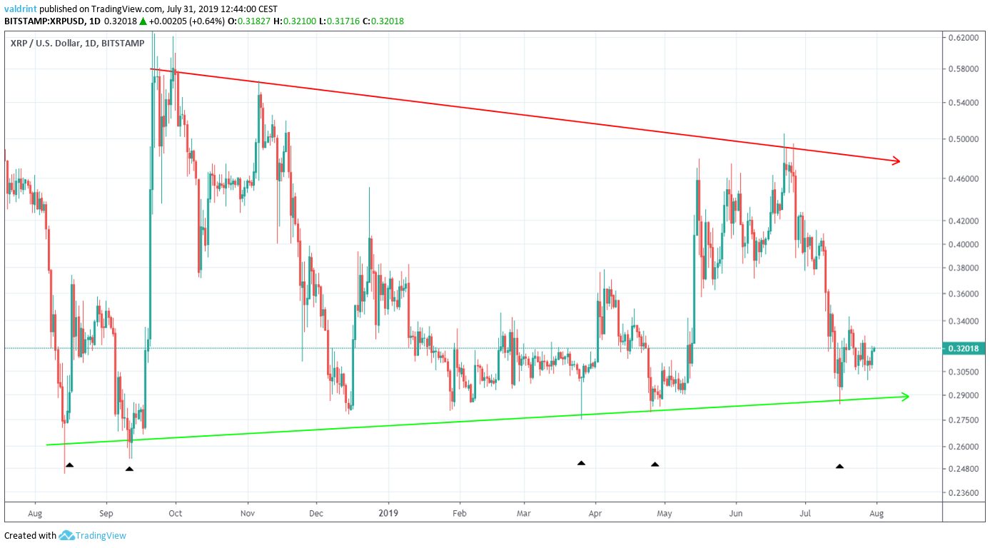 XRP Price