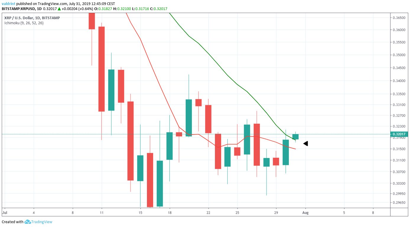 XRP Price