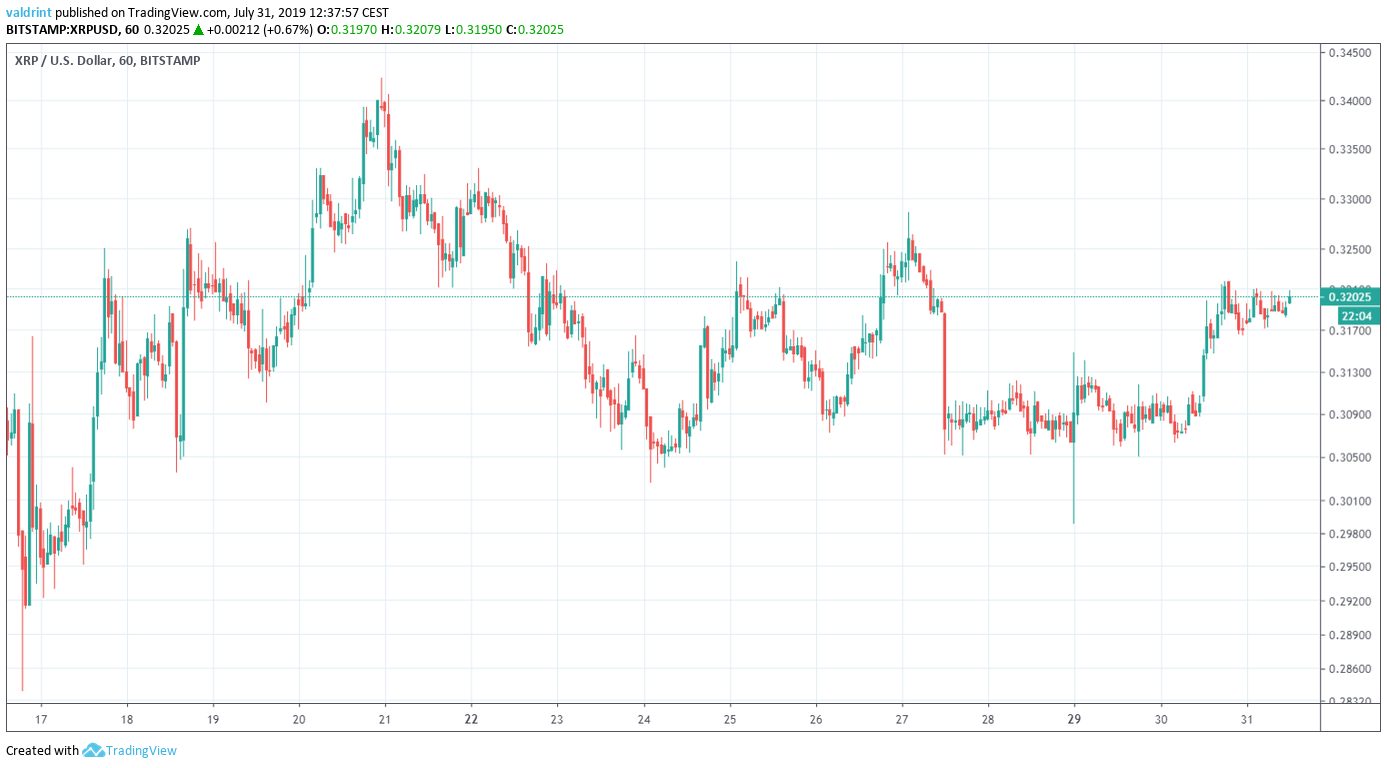 XRP Price