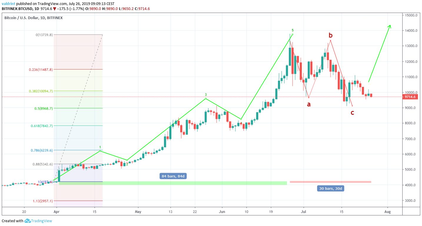 Bitcoin Price