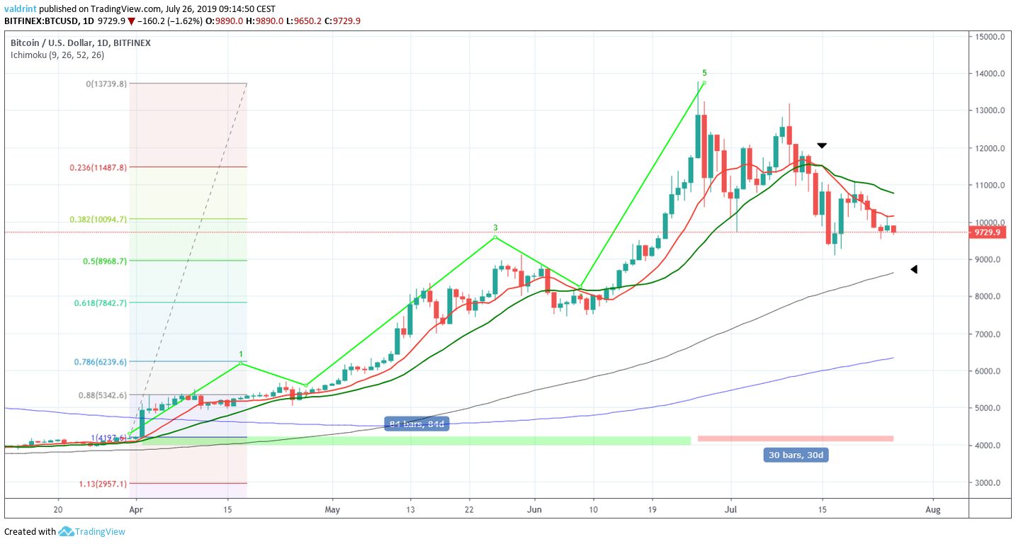 Bitcoin Price